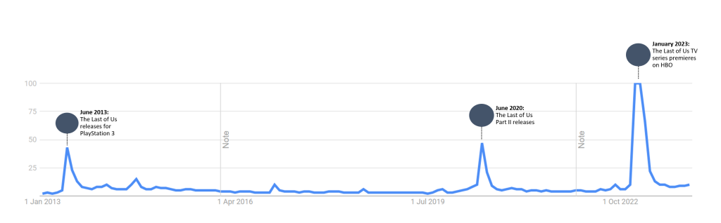 A Google Trends graph which shows search volumes for The Last of Us - with significant peaks shown at June 2013, June 2020 and January 2023.
