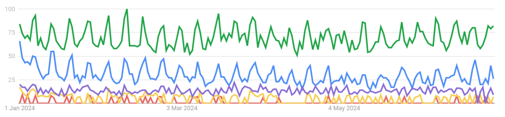 Google Search Trends for best games for various platforms. Indicated by five colourful lines - each representing a different platform. The searches are for January 2024 - end of June 2024.