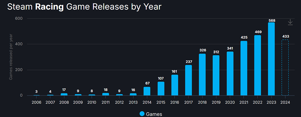A chart taken from SteamDB showing the racing game releases onto Steam from 2006 to 2024. The bars slowly increase, and the chart indicates 568 racing games were releases in 2023, and so far in 2024 there have already been 433.