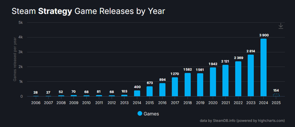 A screenshot of a graph taken from SteamDB. It shows Strategy Game Releases by Year from 2006 - 2025 - with 2024 being a particular peak (3,900 releases).